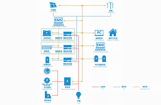 复合储能体系处理计划